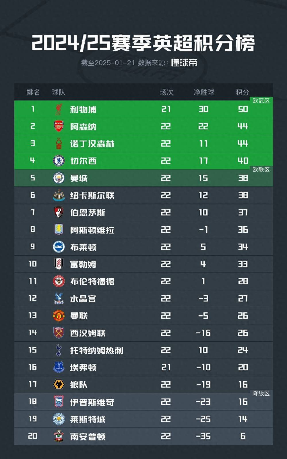 九游娱乐-包含切尔西重返主场连胜，击败对手领先积分榜的词条