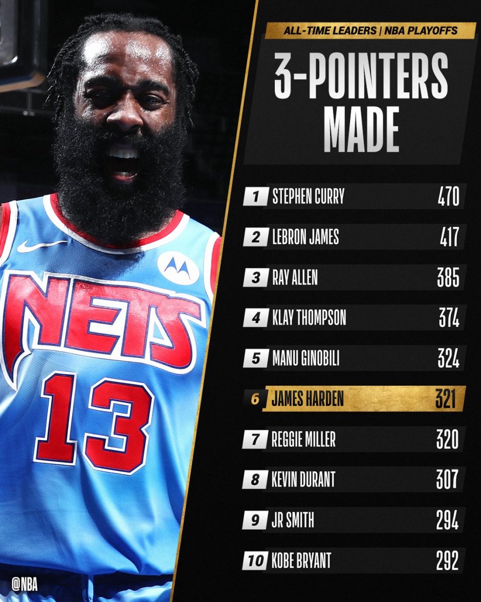 关于NBA:詹姆斯-哈登抢断王,领先抢断榜单的信息 关于NBA:詹姆斯-哈登抢断王,领先抢断榜单的信息