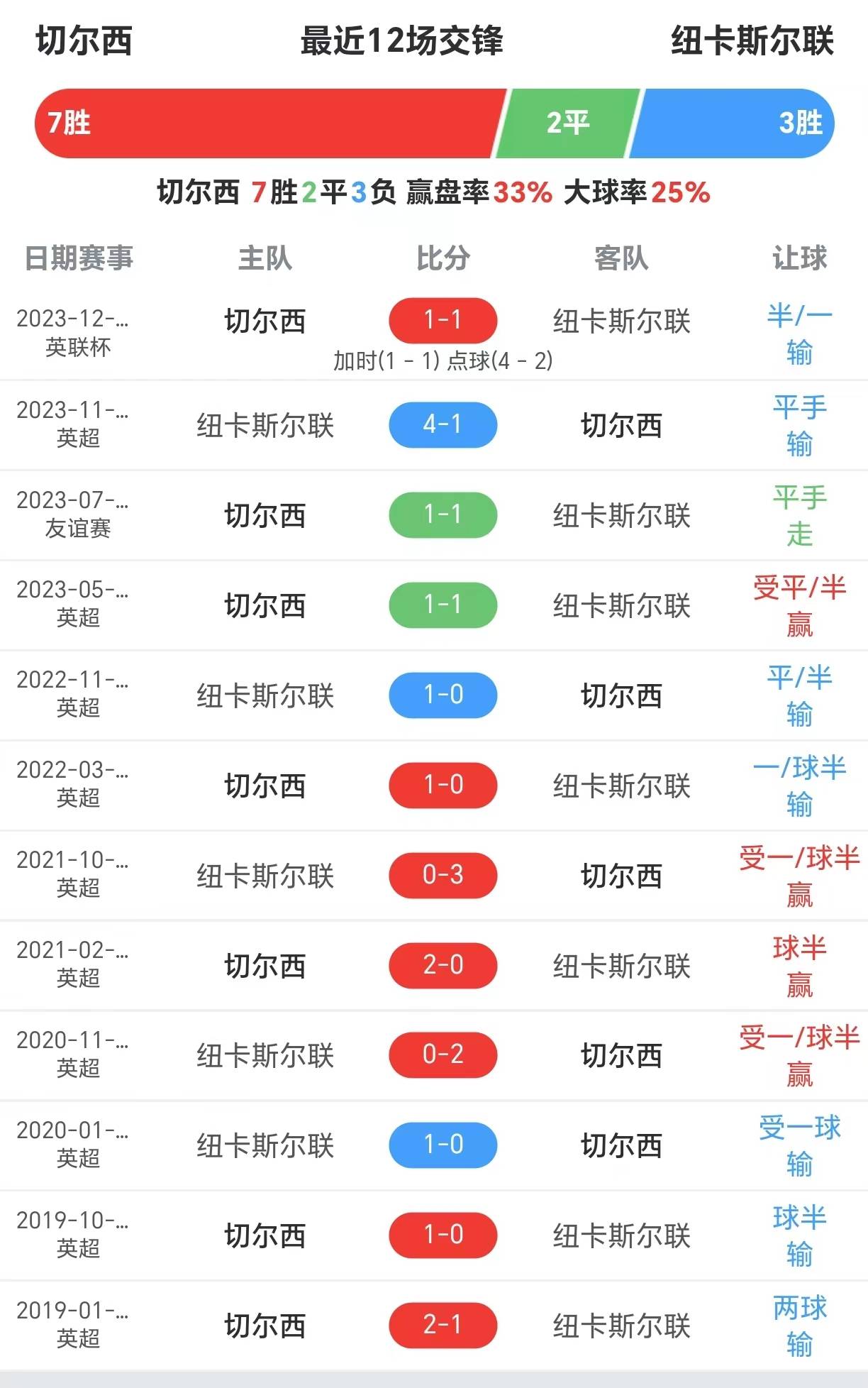关于纽卡斯尔联主场失利，英超排名下滑的信息