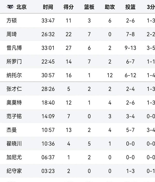 北京首钢豪取连胜，晋级晋级！