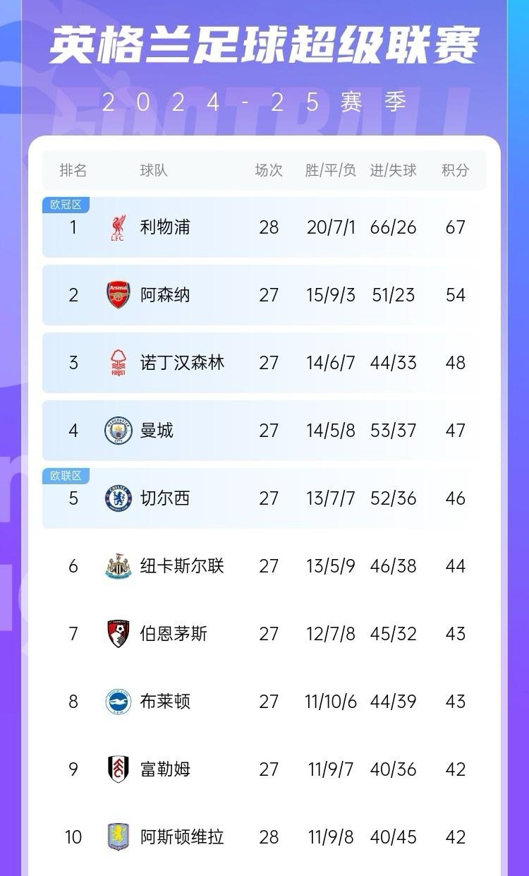 利物浦豪取分,登顶英超积分榜 利物浦豪取分,登顶英超积分榜