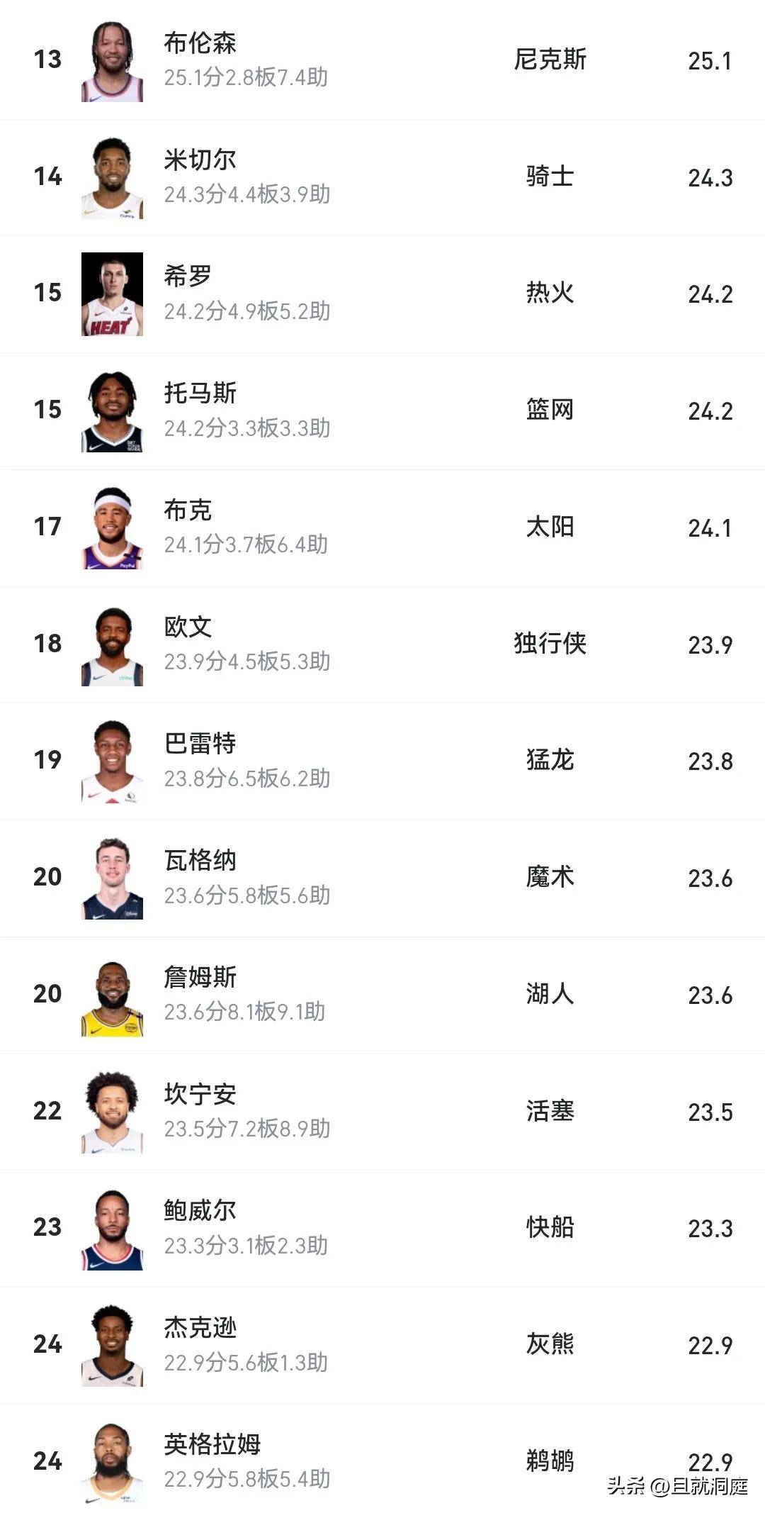 联盟历史得分榜再添一位巨星 联盟历史得分榜再添一位巨星